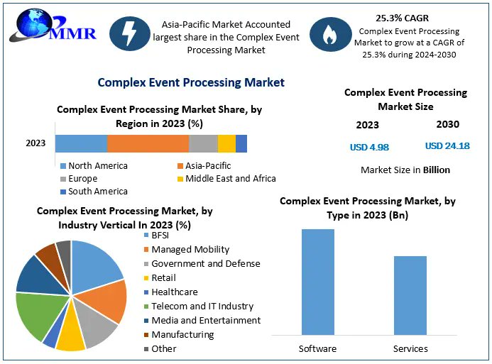 Rishike9168's tweet image. ➡ 𝐂𝐥𝐢𝐜𝐤 𝐡𝐞𝐫𝐞 𝐟𝐨𝐫 𝐏𝐃𝐅>maximizemarketresearch.com/request-sample…
📈 Complex Event Processing Market to surge from USD 4.98Bn to USD 24.18Bn by 2030 at a CAGR of 25.3%!
#BigData #EventProcessing #TechInnovation