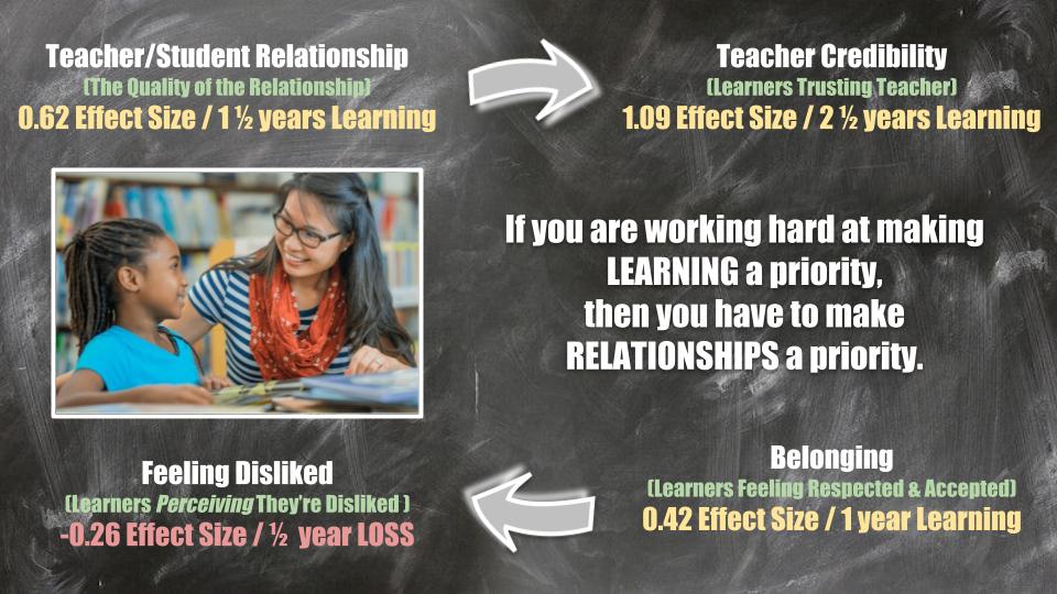 As a teacher, knowing my content helps kids learn. 
(Effect size=0.13, less than a year's learning potential) 

Knowing my kids &amp; connecting with them helps kids learn a whole lot more.

Know your content AND your kids.