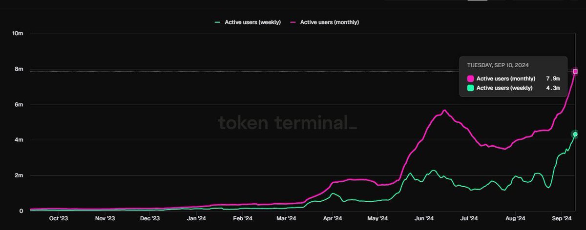 🔴 $TON ağı, aylık kullanıcı sayısında 7.9 milyon kullanıcıya ulaşarak rekor kırdı🔥

#BTC #ETH #Binance #CryptoNews #kripto #TON #TonEcosytem