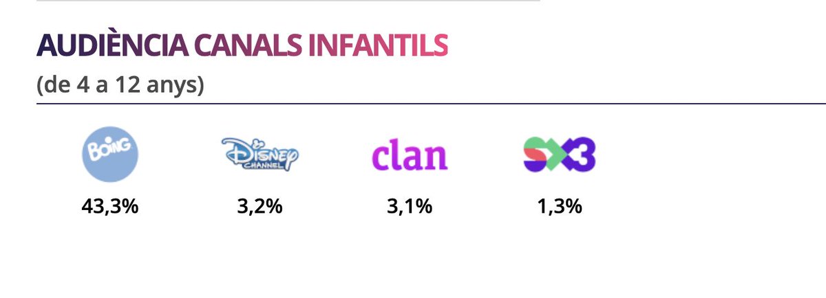 mondelatele's tweet photo. 📉 Patacada del Súper 3: el canal infantil de 3Cat punxa amb un 1,3% mentre Boing arrasa amb un descomunal 43,3%

Totes les dades aquí: https://t.co/qoJf3RMiIV https://t.co/0LMfgNEs0L