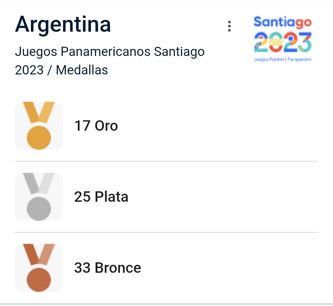 Según el criterio de becas de secretaria de deportes (parte del "sueldo" del deportista), una medalla de ORO sudamericana tiene más valor económico que una medalla de plata/bronce panamericano. 
Si sumo todas las medallas que Argentina consiguió en el Panamericano(+)