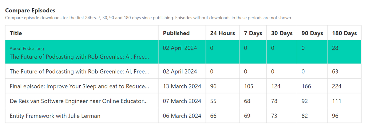 Podhomefm's tweet photo. We just released 2 nice upgrades:
1️⃣ You can now see the performance of your episodes over their first 24hrs and 7, 30, 90 and 180 days

2️⃣ You can duplicate episodes to other shows you have access to. We copy everything related to the episode, like transcripts, clips, people, chapters and more

2️⃣🅰️ In analytics, you can see how the duplicated episodes do across your podcasts

Go check out your analytics now!

Not using the most modern #podcast #hosting platform yet? Sign up for a 30-day free trial at https://t.co/R0RGEgrmaQ