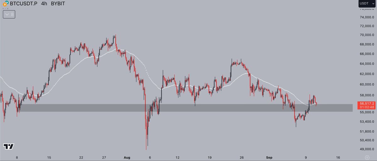 CryptoJelleNL's tweet photo. Local support being reclaimed, and the 4h 50ema being turned into support again.

Good start if we want to see price push beyond $60,000 in the coming week.

All eyes on inflation data later today 👀

#Bitcoin https://t.co/EcPmgs8iy9