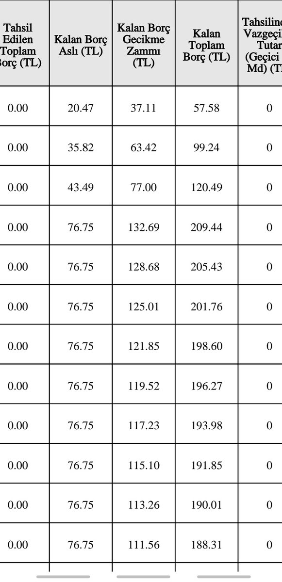 Bu nasıl bir faiz anlayamıyorum.Zaten geliri ve sigortası olmayan birine bu şekilde borç yüklemesi yapılırmı?Faizi kendisinden daha fazla olan bir sigortayı ben talep etmedim devlet kanun zoruyla bunu bana borç olarak gönderiyor.#sgk #gss <a href="/RTErdogan/">Recep Tayyip Erdoğan</a> gss li olmak istemiyorum.😡