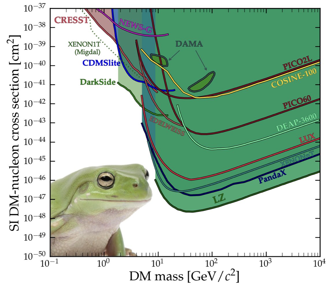 cajohare's tweet photo. As if Xenon dark matter experiments didn't already have enough to worry about https://t.co/UjpFJOU5Uv