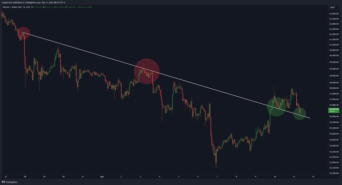 #Bitcoin is retesting critical support!