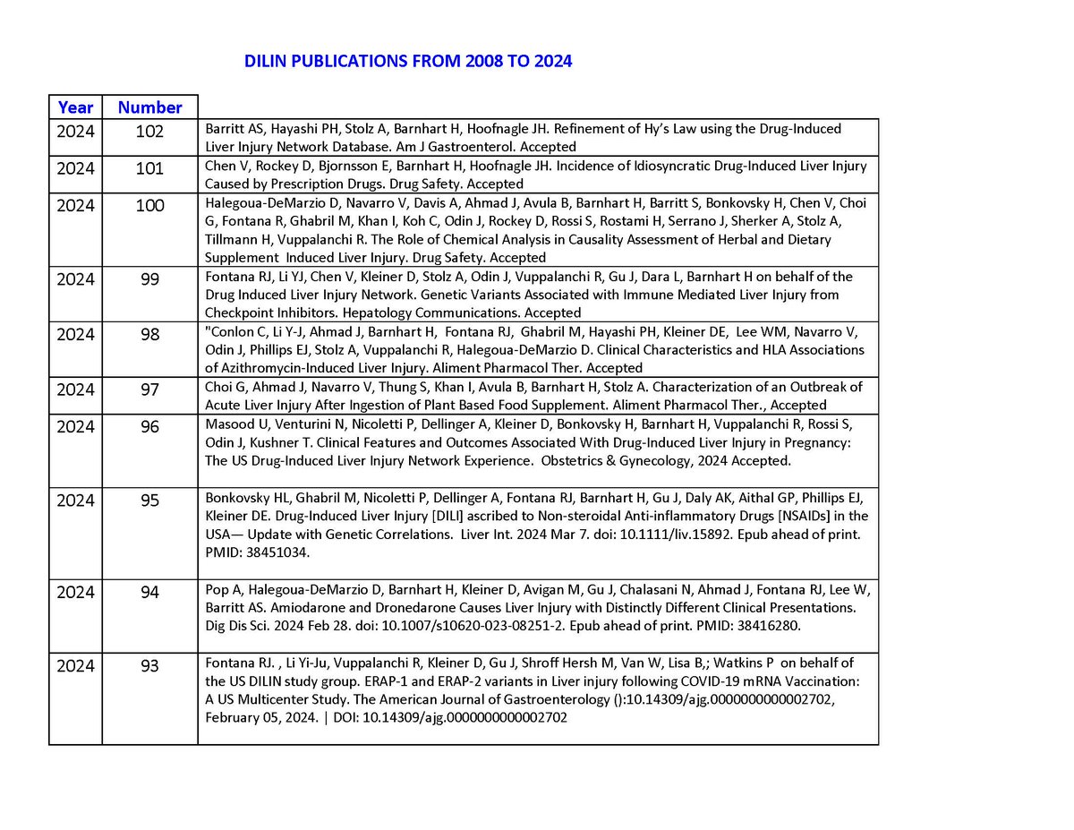 The US DILIN has been funded by @NIDDK since 2004 and it published its 100th paper recently. Thanks to NIH for funding this network and for Jay Hoofnagle's leadership. Biosamples and clinical data available for collaborations.