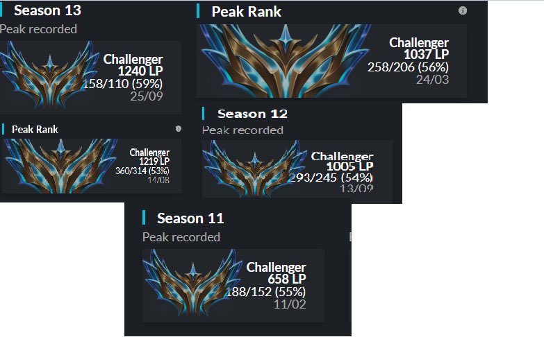 ❗️LFT 2025 ❗️

Hello, everyone! After a good summer split with <a href="/NORDEsports/">NORD Esports</a>  I am LFT for 2025 !

You can contact me via  DM  or my agent <a href="/DarthYellow_lol/">DarthYellow</a> 

References: <a href="/MementoLoL/">G2 Memento</a>, <a href="/UnknownLoLCoach/">Στέργιος (Stergios)</a>, <a href="/kux_lol/">Dejan Kukolj</a>, <a href="/PenaLoL_/">Peña</a>  + past teammates/coaches
♥️ + RT = happy 🦭

Thank You!