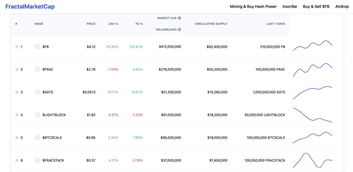 How many #FractalBitcoin tokens are in the market?

FractalMarketCap: fractalminer.com/marketcap

Drop taproot for 100,000 Fractal $OPCAT 👇

We are tracking 12 Fractal tokens;

$FB $FRAC $SATS $LIGHTBLOCK $BTCSCALE $FRACSTACK $BITFRAC $ZEROKNOW $QUANTSATS $FRACNODE $OPCAT

#OP_CAT