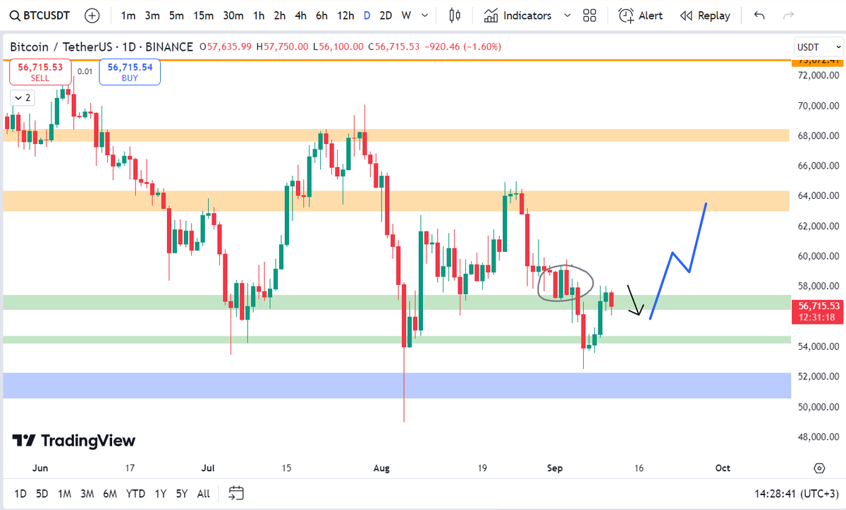 altcoinrookie's tweet photo. Söylediğim bölgeden ilk reddini yemiş gibi. 

Maviyle gösterdiğim tarzda bir hareket FED kararı öncesi bizleri biraz rahatlatır.

$BTC #bitcoin https://t.co/4ZpHrv0wu9
