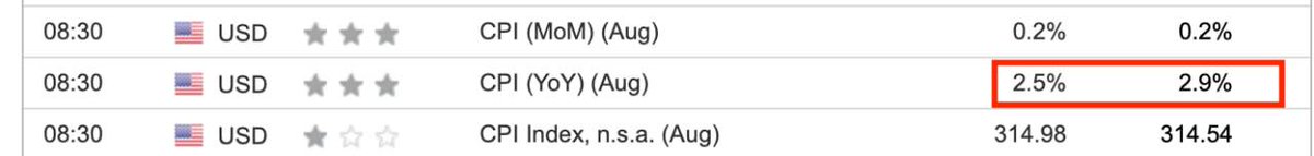 🇺🇸CPI DAY

Today inflation data is released at 15:30 Kyiv time. It will be volatile. 

Forecast 2.5%, previous figure 2.9%. 

The sample leaves August, and we have already said that last year August added 0.4% to inflation. And September is generally 0.5%.