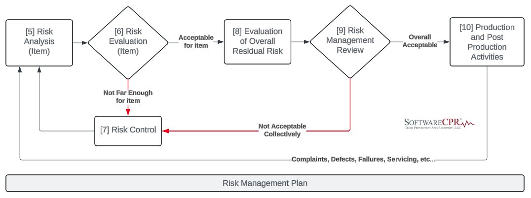 softwarecpr's tweet image. #iso14971 #riskmanagement must start VERY early in the #productrealization process. Even as you discuss and formalize the #intendeduse and claims for the #medicaldevice or #samd, brainstorm the #hazardoussituations associated with the intended use and capture in the preliminary…