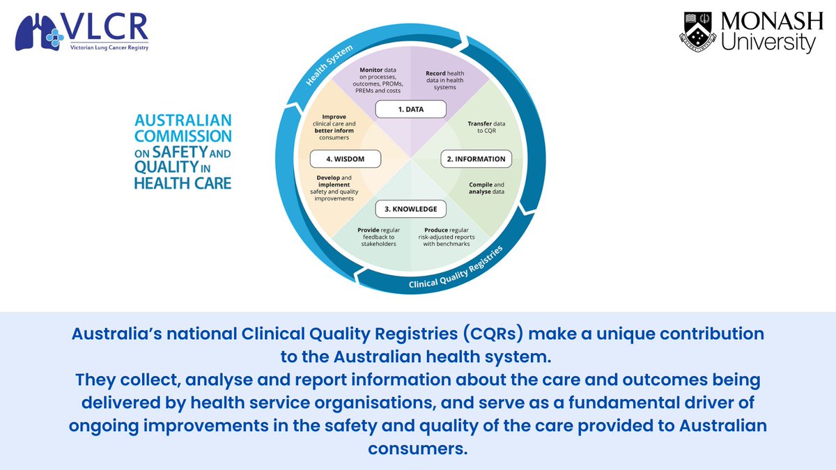 Clinical Quality Registries (CQRs), like the VLCR, play a crucial role in the Australian health system by collecting, analyzing, and reporting on care and outcomes to improve safety and quality. #clinicalqualityregistry #healthcare #VLCR #lungcancer
