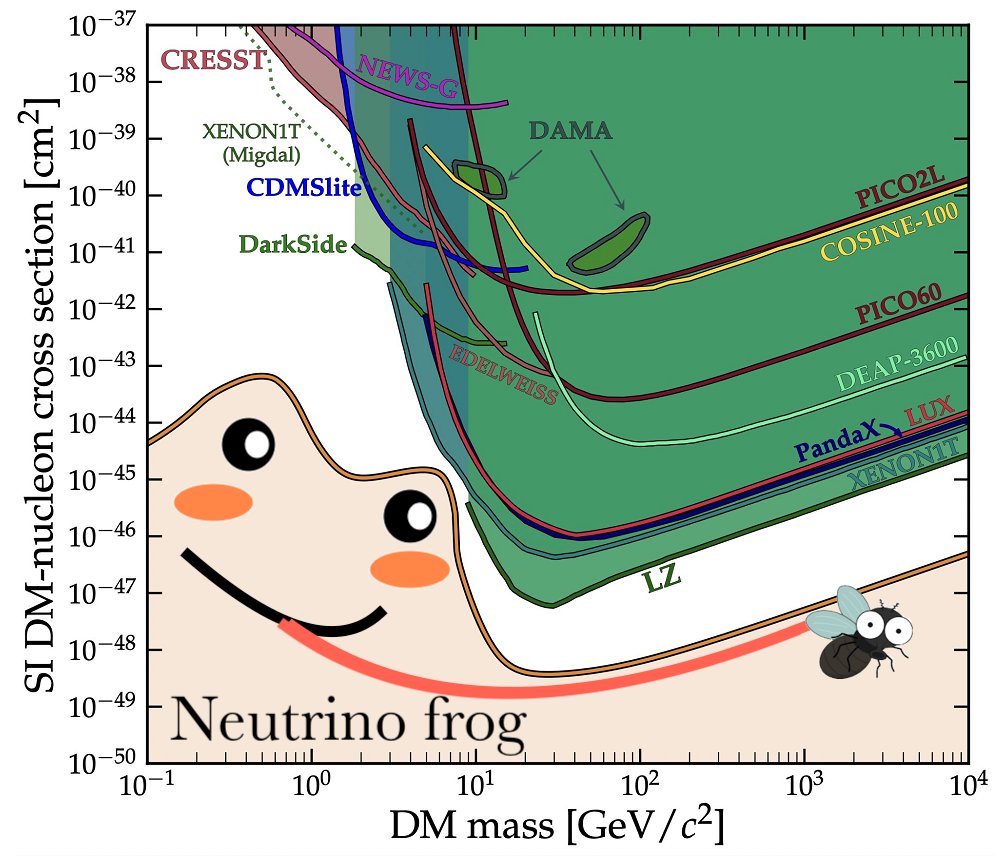 <a href="/cajohare/">Ciaran O'Hare</a> frog shape in strong agreement with prior astrophysical limits