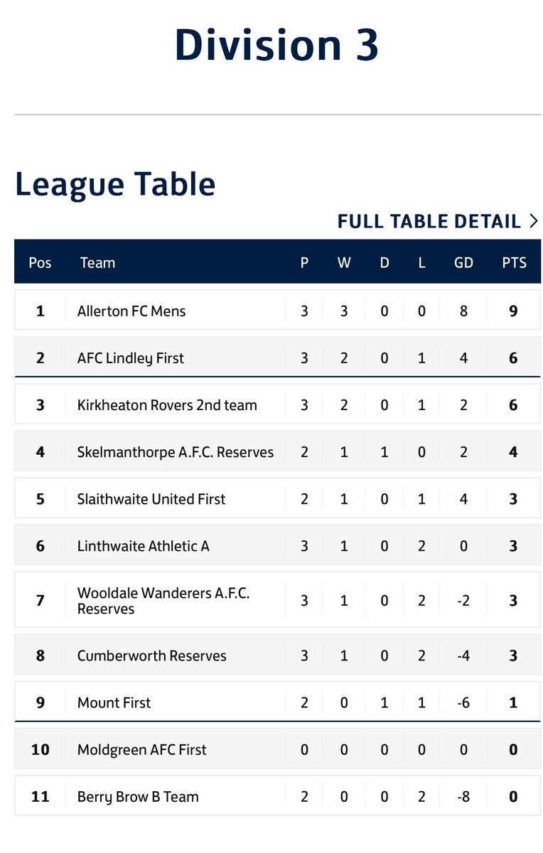 Kirkheaton Rovers FC 🟠⚫️ (@theyetton) on Twitter photo Matchday 4 for The Yetton this weekend.
1st Team
<a href="/hdafl/">HDAFL (Huddersfield & District Association FL)</a> Premier Division
🆚 <a href="/linthwaitefc2/">Linthwaite Badgers</a> (Linthwaite Athletic)
📍Linthwaite Rec. HD7 5NB
⏰ 14.09.24 - KO 2.00pm
2nd Team
<a href="/hdafl/">HDAFL (Huddersfield & District Association FL)</a> Division 3
🆚 Wooldale Reserves
📍 Bankfield Wembley. HD5 0JE
⏰ 14.09.24 - KO 2.00pm
🟠⚫️ #UTY Matchday 4 for The Yetton this weekend.
1st Team
<a href="/hdafl/">HDAFL (Huddersfield & District Association FL)</a> Premier Division
🆚 <a href="/linthwaitefc2/">Linthwaite Badgers</a> (Linthwaite Athletic)
📍Linthwaite Rec. HD7 5NB
⏰ 14.09.24 - KO 2.00pm
2nd Team
<a href="/hdafl/">HDAFL (Huddersfield & District Association FL)</a> Division 3
🆚 Wooldale Reserves
📍 Bankfield Wembley. HD5 0JE
⏰ 14.09.24 - KO 2.00pm
🟠⚫️ #UTY