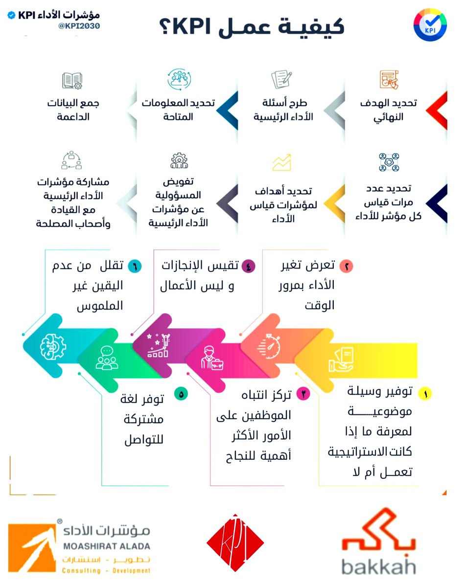 🔺ماذا يجب أن تعرف عن KPIs و KRIs و KRAs

ترتبط مؤشرات الأداء الرئيسية عادةً بالأهداف الاستراتيجية، ويمكن أن تكون عبارة عن مجموعة من المقاييس؛ تساعد في قياس تقدم الأفراد أو المؤسسات أو العمليات التجارية نحو تحقيق أهداف محددة.

🔺ما هو الفرق بين مؤشر الأداء الرئيسي ومؤشرات المخاطر