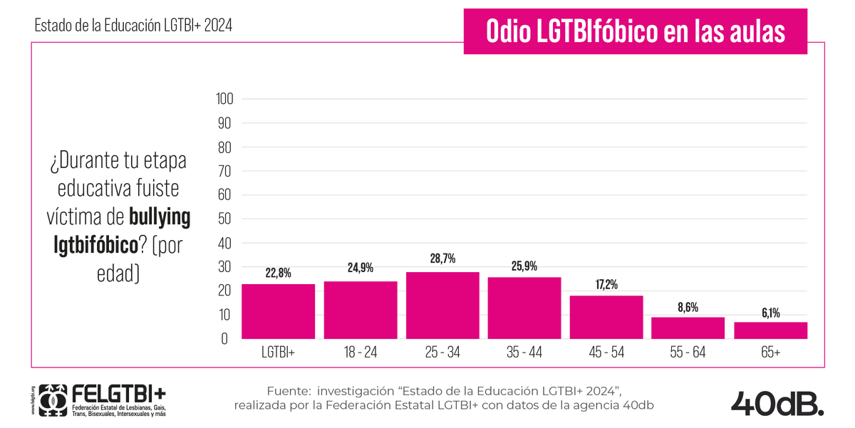FELGTBI's tweet photo. La vuelta al cole no es amable para todo el mundo porque el acto de odio en el centro educativo más frecuente es el acoso.

🔴Y es que 1 de cada 4 personas de la GenZ ha sufrido acoso escolar LGTBIfóbico.

🟠En casi 7 de cada 10 casos, el centro educativo no actuó.

🧵👇🏾