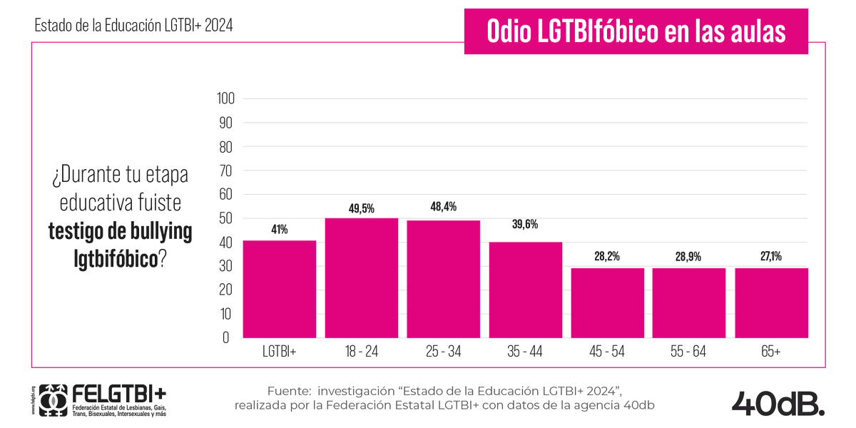 FELGTBI's tweet photo. La vuelta al cole no es amable para todo el mundo porque el acto de odio en el centro educativo más frecuente es el acoso.

🔴Y es que 1 de cada 4 personas de la GenZ ha sufrido acoso escolar LGTBIfóbico.

🟠En casi 7 de cada 10 casos, el centro educativo no actuó.

🧵👇🏾