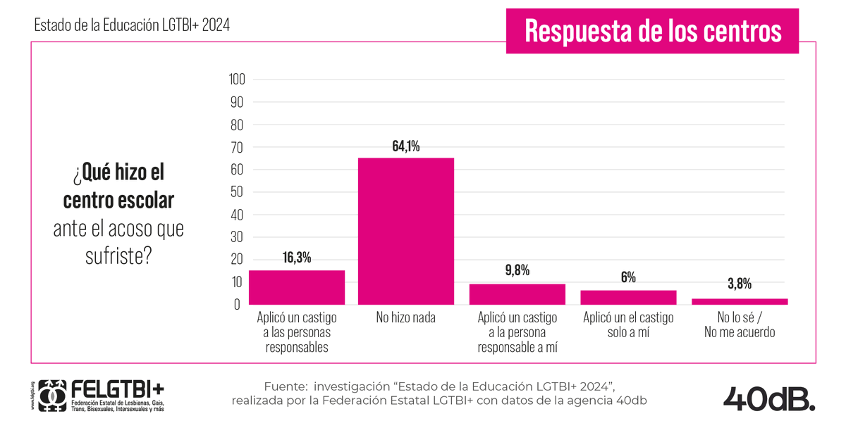 FELGTBI's tweet photo. La vuelta al cole no es amable para todo el mundo porque el acto de odio en el centro educativo más frecuente es el acoso.

🔴Y es que 1 de cada 4 personas de la GenZ ha sufrido acoso escolar LGTBIfóbico.

🟠En casi 7 de cada 10 casos, el centro educativo no actuó.

🧵👇🏾