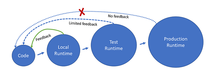 Digma_ai's tweet image. CI/CD/CF? — The #DevOps toolchain’s “missing link”  

In one of the first Digma blog posts, @doppleware  introduces the concept of coding with production #ContinuousFeedback, highlighting the gap between local runs and real-world production.

digma.ai/ci-cd-cf-the-d…

#java