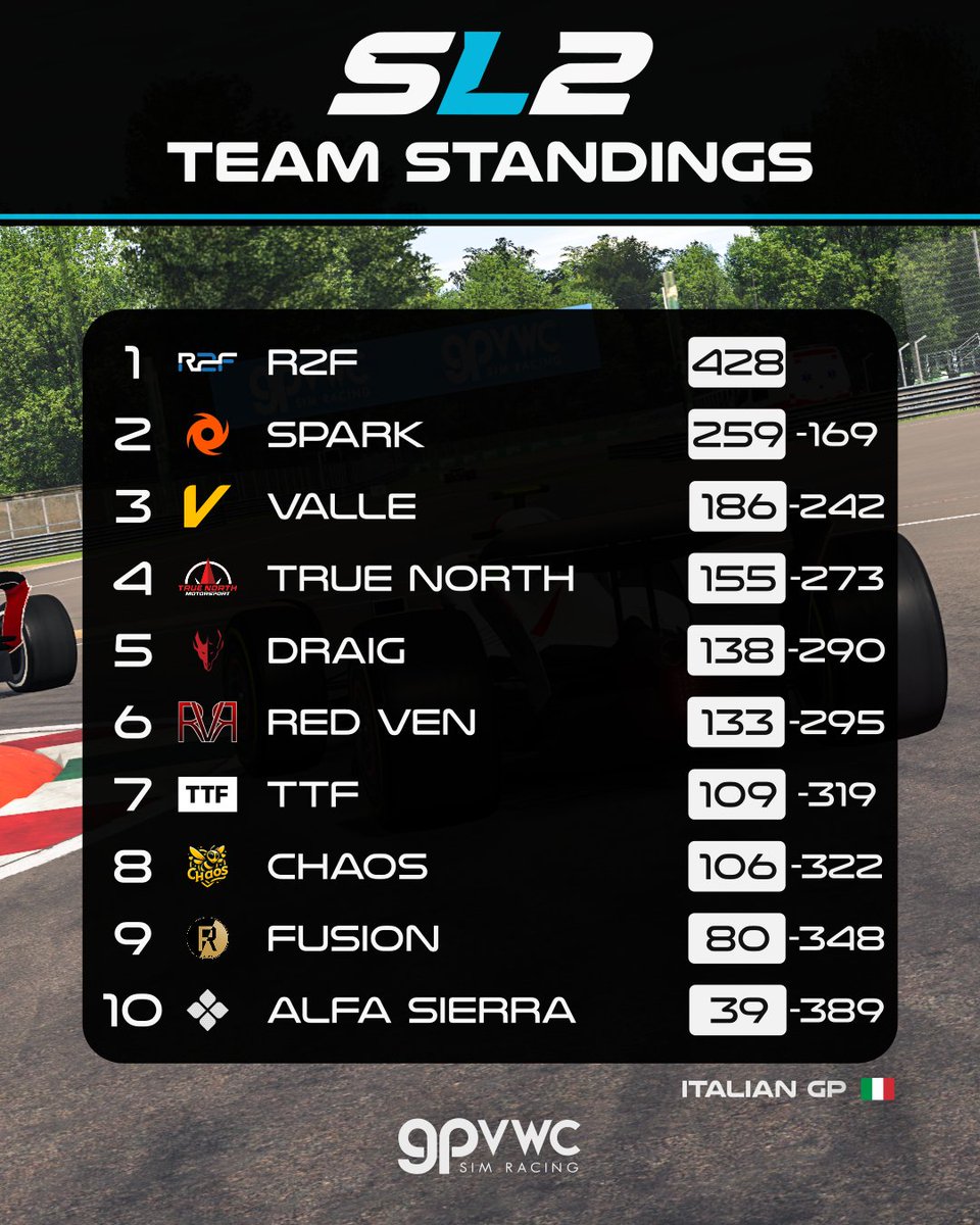 Spark needs to outscore R2F in the next race at Baku to stay in the championship fight. Otherwise, R2F will be crowned Constructors' Champion!

#gpvwc #ItalianGP #simracing #esports #SL2 #rfactor2 #f1 #f2 #f3 #racing