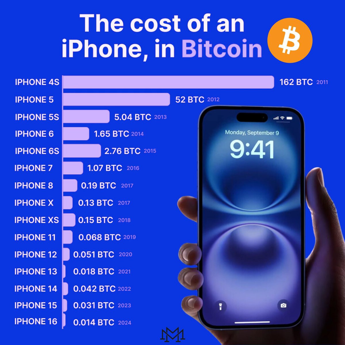 MMCrypto's tweet photo. Buy  iPhone📱 ❌?
Buy Bitcoin  ₿  ✅ ! https://t.co/2W84NLwaxp