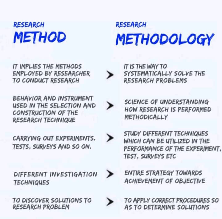 EduVisionAcada's tweet image. (methodology) right, and you’re on your way to a gourmet study! 🍽️
#ResearchMadeSimple #MethodVsMethodology #DataAnalysis #AcademicWriting                                                              

#ResearchTips @everyone