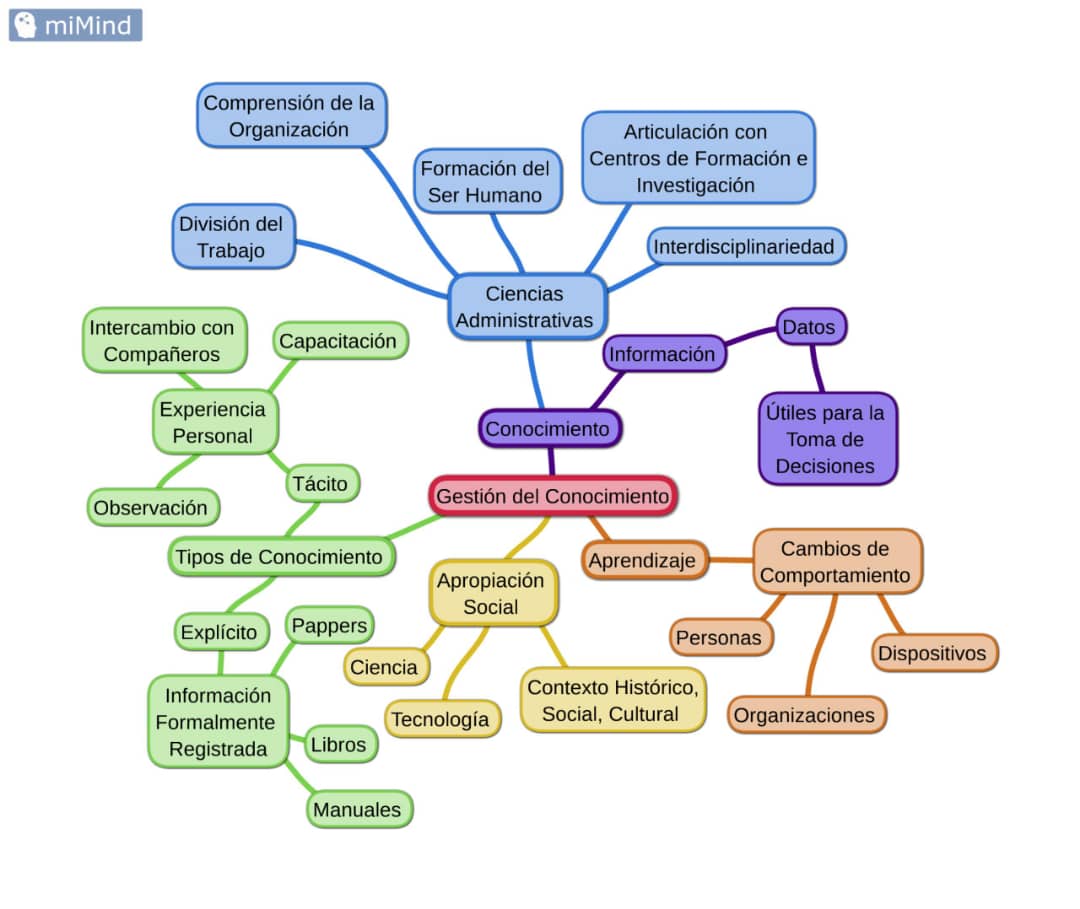 Lmezones's tweet photo. Curación de Contenidos para el Plan Especial Todo más Tesis (T+T) Investigación 2024 de la UNESR 
Título: Dimensión ontológica de las organizaciones en materia de gestión del conocimiento
Número CC. 5
#CuracióndeContenidosTmásTinv #PETMTinv2024 #UNESR 🧵 https://t.co/cQVBfXTRbC