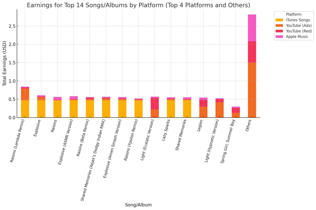 As a data-driven Product Owner, I recently took a dive into analyzing my music earnings and plays for my project Total Reboot (music.apple.com/us/artist/tota…, open.spotify.com/artist/3vcwiXU…, youtube.com/channel/UCUq2F…). After receiving a CSV report from <a href="/DistroKid/">DistroKid</a>  showing $11.35 in total