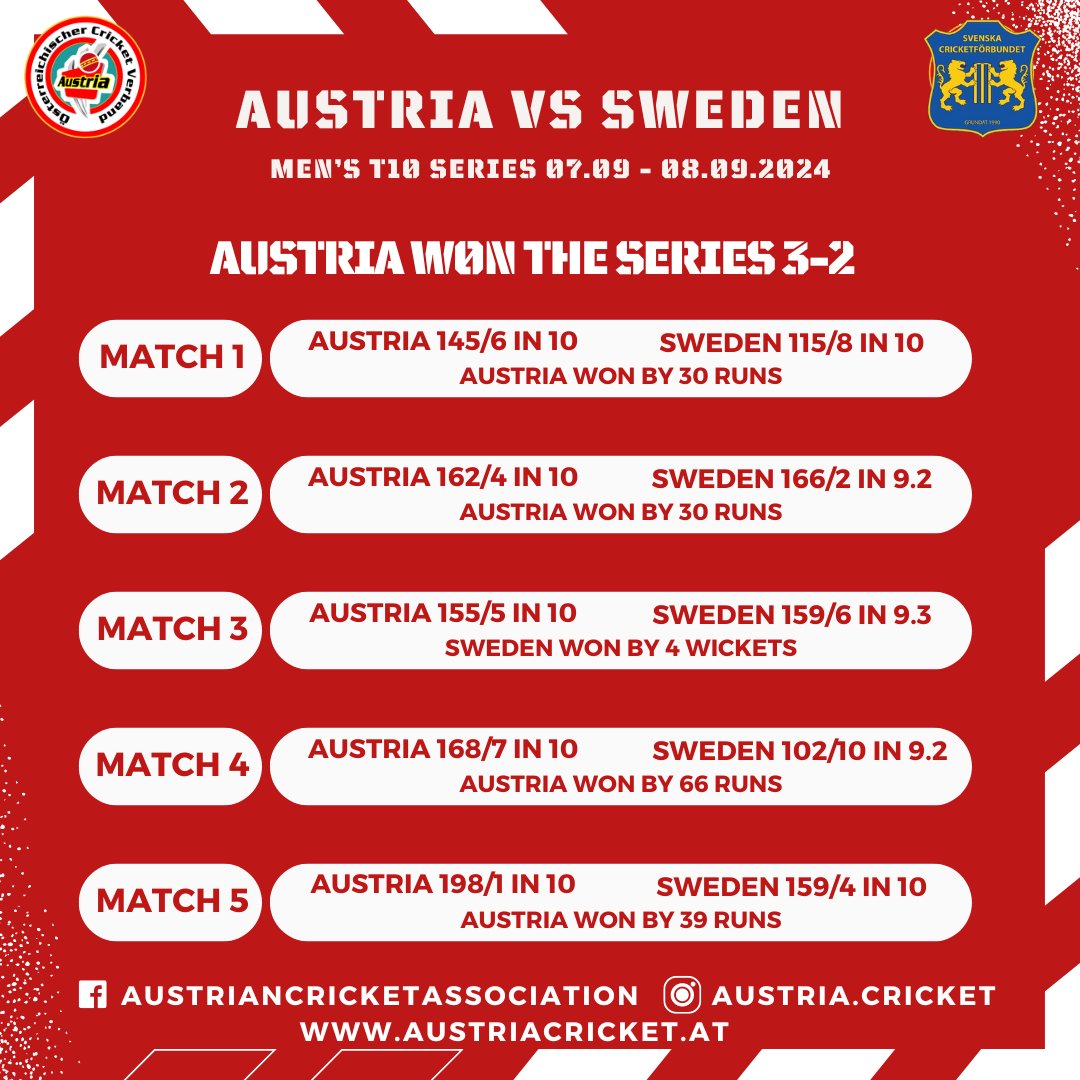 Cricket_ACA's tweet photo. 🏆 Austria wins an epic 3-2 series over Sweden! 🎉 Five thrilling matches filled with big hits, tight finishes, and standout performances. Top stars: Bilal Zalmai (100 runs & 8 wickets) & Karanbir Singh (206 runs). Austria seals the decider with a dominant 198/1! #AustriaCricket #T10Cricket