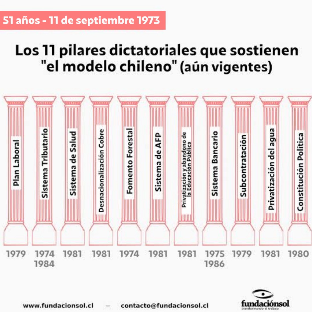 lafundacionsol's tweet photo. A 51 años del Golpe de Estado, estas son las 11 manifestaciones de violencia Estructural a la que se enfrentan diariamente las y los trabajadores que viven en Chile. Estos son los 11 pilares dictatoriales (aún vigentes) que sostienen el "Modelo” https://t.co/Q05fq3tSlD