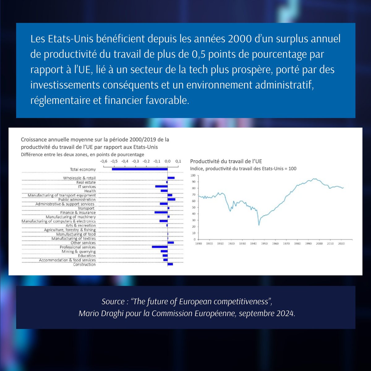 HugauGestion's tweet photo. 📷 Et si le #déclassement économique de l’#UE était antérieur au décrochage industriel lié à la guerre en Ukraine ? C’est l’objet de notre « chiffre de la semaine ». #Productivité #Tech #Draghi https://t.co/DmcRjCsycN