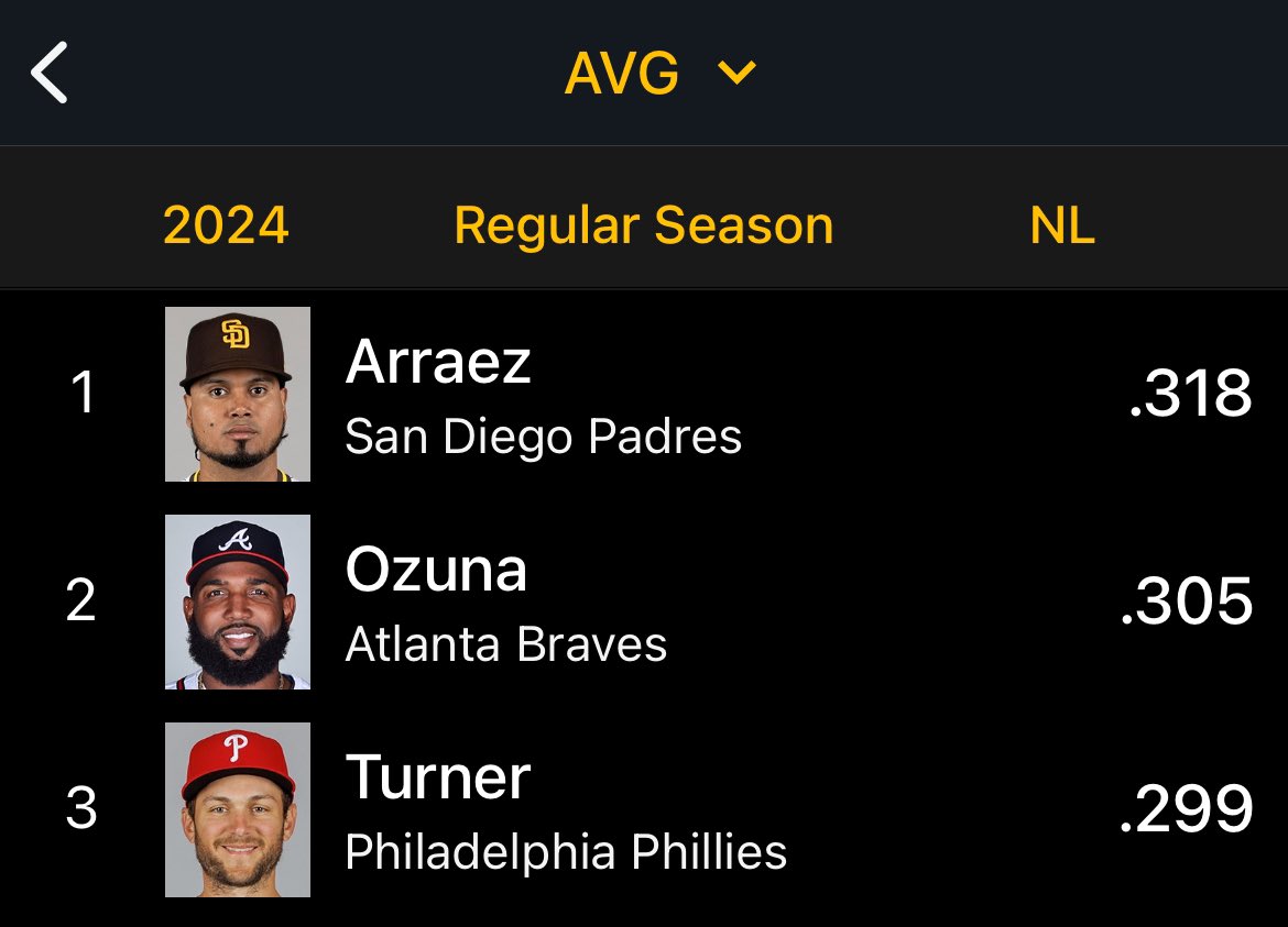 AlScott1998's tweet photo. Luis Arraez is on his way to becoming the first player in MLB history to win a batting title with three different teams. https://t.co/PSPSlye2PK