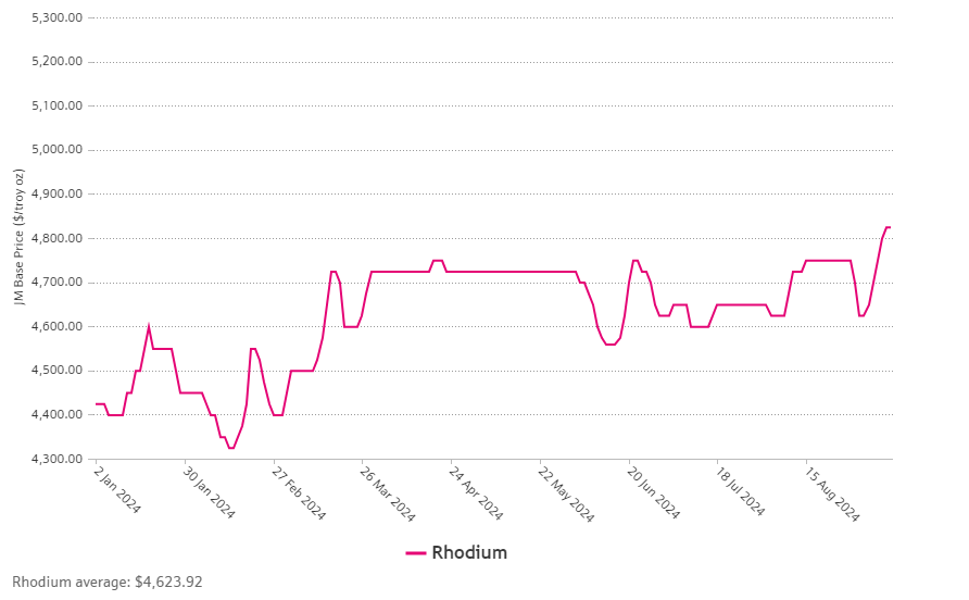SpottySnowLeo's tweet image. #Rhodium slowly edging higher to new high for 2024

H/t #JohnsonMatthey