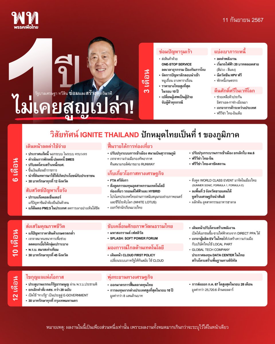 PheuThaiParty's tweet photo. ทำเป็น ไม่ป่วน ไม่ปั่น ไม่ได้เอ่ยชื่อใคร ⚡️

1 ปี กับ นายก ‘เศรษฐา ทวีสิน’ @Thavisin พรรคเพื่อไทยไม่เคยปล่อยเวลาให้สูญเปล่า ใช้ทุกวินาทีลงมือซ���อม ลงมือสร้าง ไม่ได้แก้แค่ปัญหาเฉพาะหน้า ต้องวางรากฐานทั้งระยะสั้นและระยะยาว เพื่อชีวิตประชาชนที่มั่นคง และประเทศชาติที่ยั่งยืน

3 ปี ต่อจากนี้ รัฐบาลโดยการนำของ แพทองธาร ชินวัตร @ingshin นายกรัฐมนตรี และหัวหน้าพรรคเพื่อไทย จะเดินหน้าต่อไปอย่างเข้มแข็ง ไม่เกรงกลัวต่ออุปสรรคใด เพื่อบรรลุนโยบายที่ให้ไว้กับพี่น้องประชาชน

ติดตามการแถลงนโยบายต่อรัฐสภา ของ ครม. แพ���องธาร ชินวัตร

📍 12 - 13 กันยายน 2567 เวลา 9:00 น. เป็นต้นไป