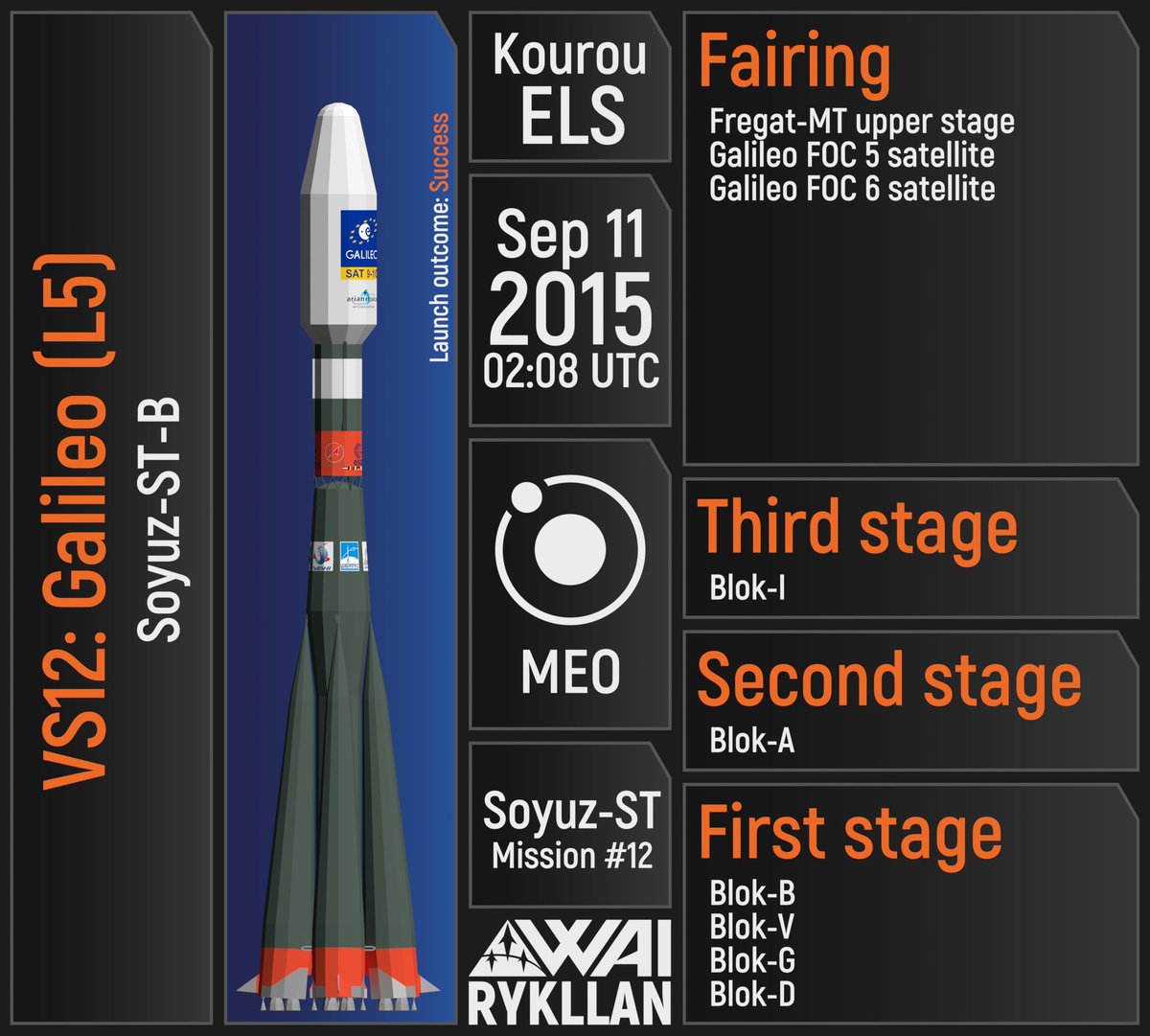 _rykllan's tweet photo. #OTD 9 years ago - launch of #VS12 #GalileoL5 mission via #RSCProgress' #SoyuzST vehicle
#Space #Galileo #Галилео #СоюзСТ #РКЦПрогресс #Roscosmos #Роскосмос #ESA #ЕСА https://t.co/oywqGC2pjm