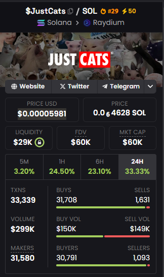 JustCatsSol's tweet photo. Trending 4th day in a row, and we are moving up after holding a floor of around 50K ;) 🔥 https://t.co/BmS9OVWEFH