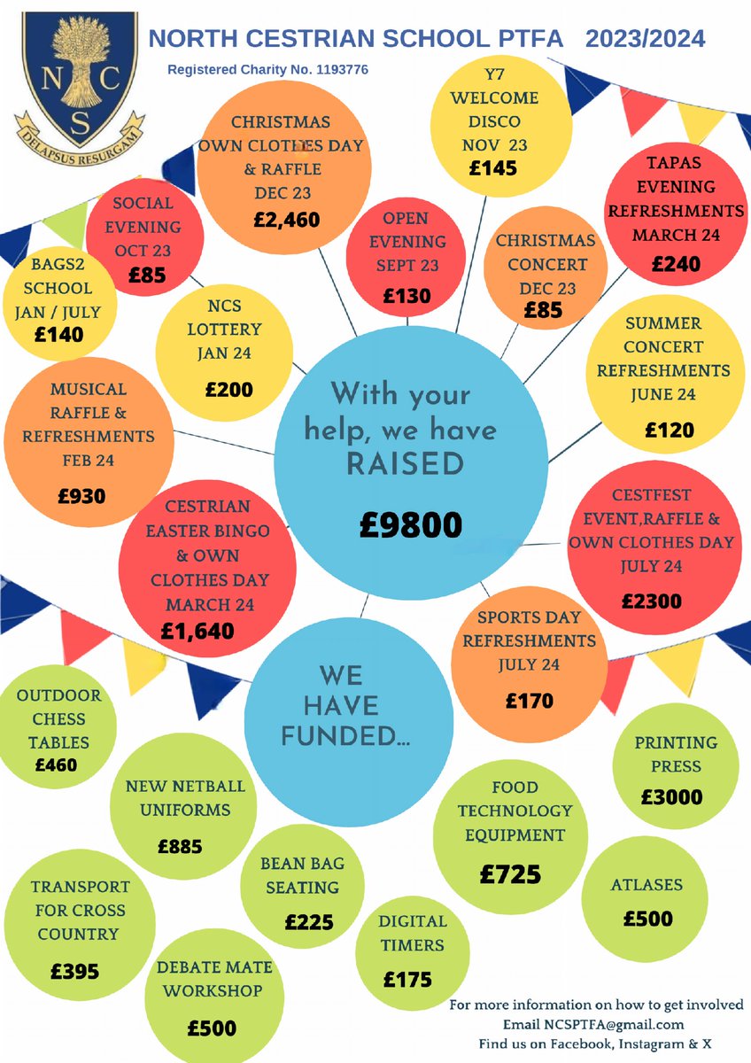 NCSPTFA's tweet photo. We had great 23/24 year raising nearly 10k for North Cestrian School.
It's your continued support which make funding these projects possibly.  Our first PTFA  meeting of the new school year is Wednesday 18th September at 7pm at school. Everyone is very welcome. https://t.co/pnT0TUpRVe