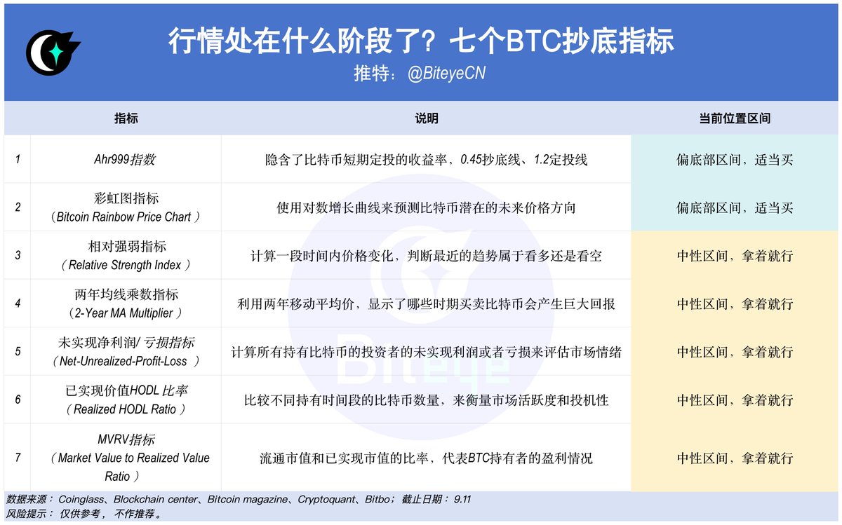 BiteyeCN's tweet photo. 🤔 行情将出现逆转？ 7️⃣ 个BTC抄底指标（含链接）

市场看涨，还是看跌？还能抄底吗？
跌到发慌，牛市还在吗？

为了更好地分析当前走势，Biteye整理了 7️⃣ 个BTC抄底指标。帮助你从多个角度判断市场情绪和币价波动！🚀

点赞收藏，慢慢学习。📖👇