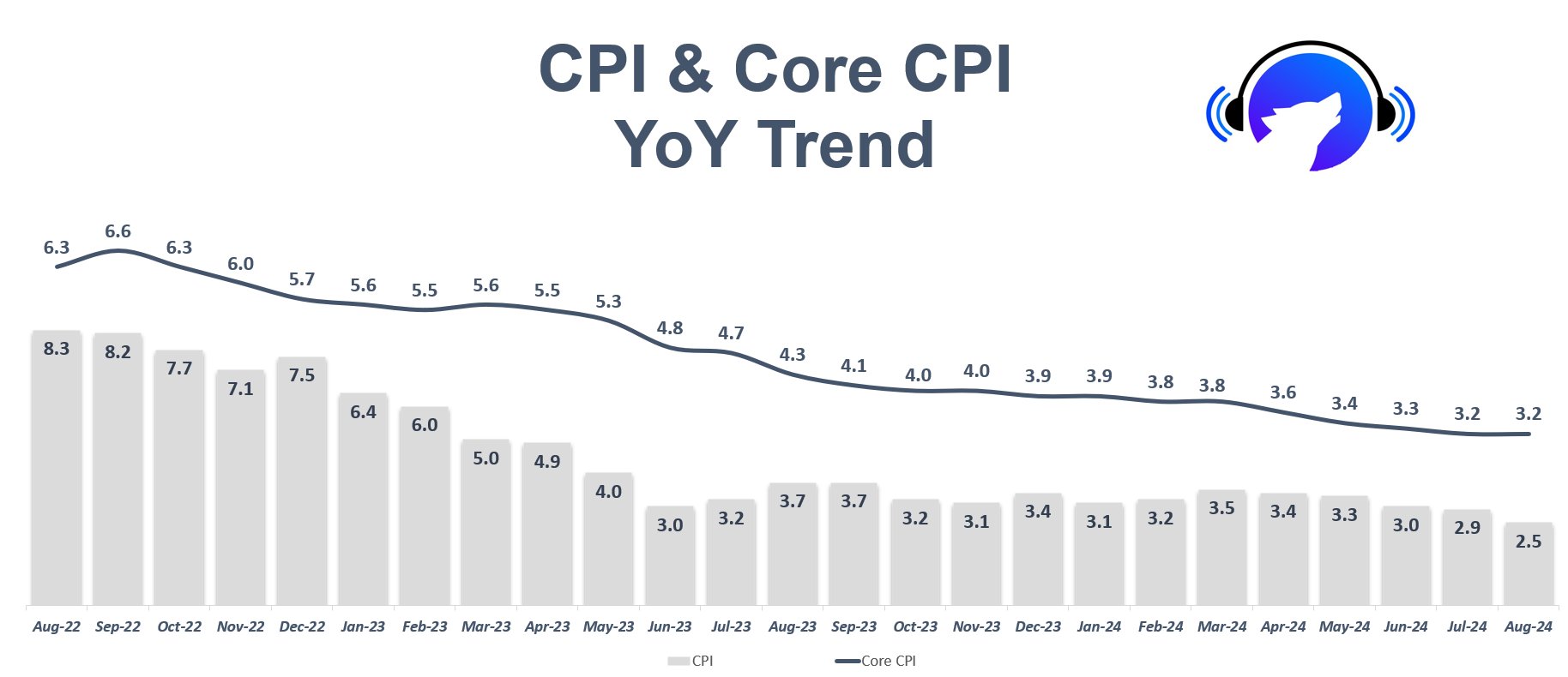 Données du CPI d'août