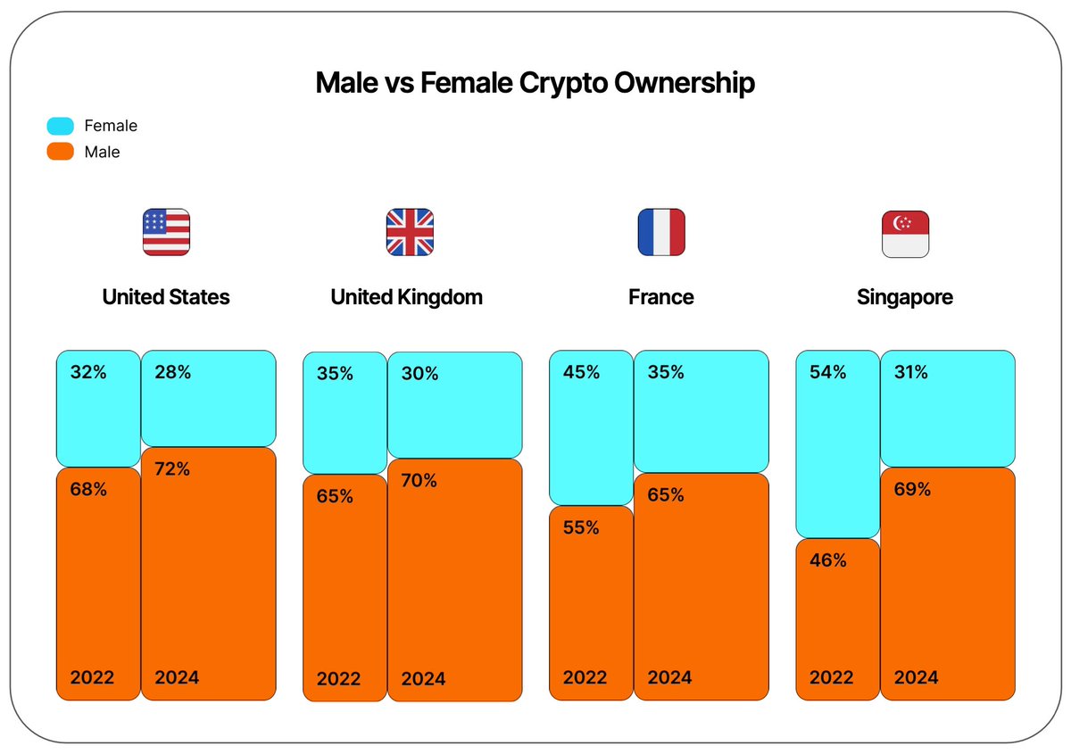 Gemini's tweet photo. Did you know that 69% of crypto owners are male. However, women are just as likely to buy and hold for the long term?

We surveyed 6,000 people worldwide to better understand the crypto market

Here’s what we learned (1/ 6) https://t.co/xx5AH9PUBT
