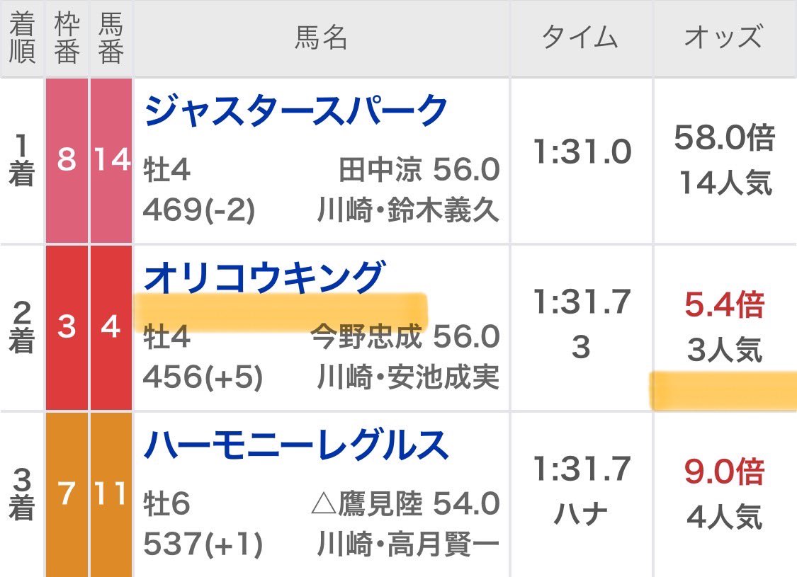 maria_0515_'s tweet image. 🎁明日の大井予想プレゼント6名🎁
［いいね］［リポスト］［フォロー］
🌟上記3点を満たした方へ抽選DM🌟

㊗️今開催1番【メモ馬】揃った木曜日㊗️

〜川崎3開催連続勝利に続く〜
③開催前 💰400万回収💰(5日間)
②開催前 💰400万回収💰(5日間)
①開催前 💰230万回収💰(4日間)