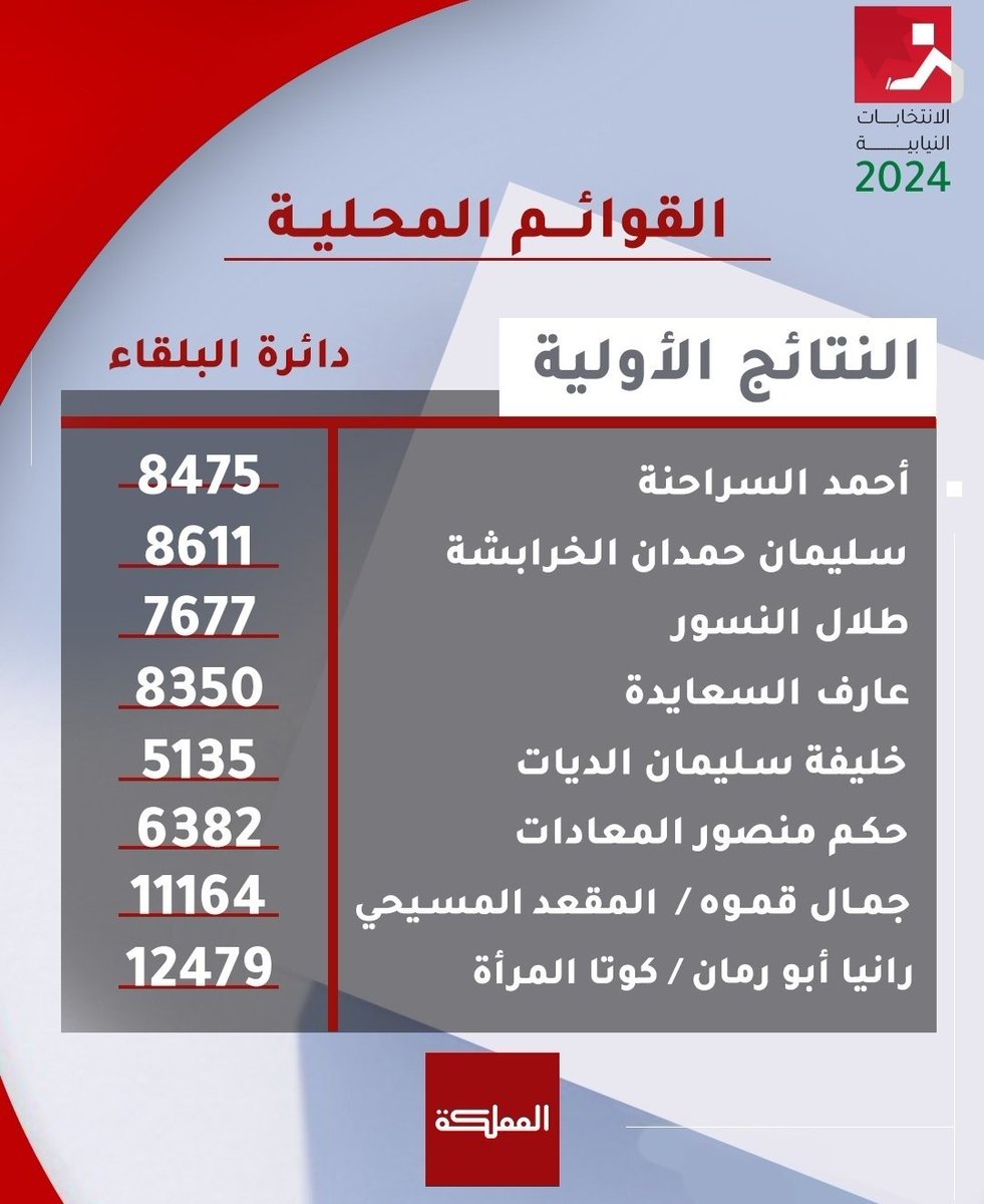 Al_SaltCity's tweet photo. الخرابشة في الصدارة 🔥
نتائج الانتخابات النيابية محافظة البلقاء 
#الانتخابات_النيابية #الانتخابات #السلط https://t.co/pS50xSwhD0