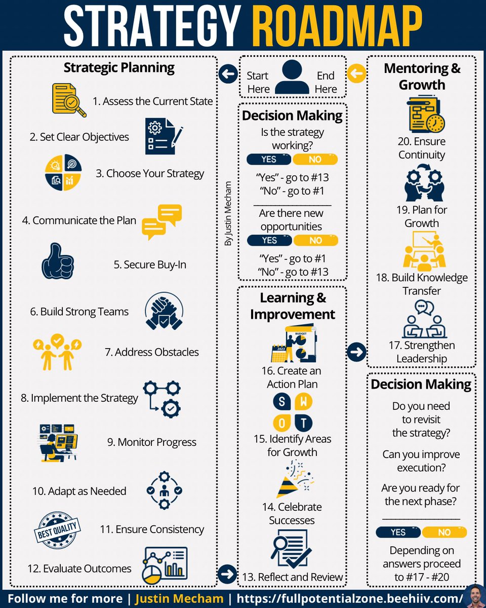 70% of strategies fail—don’t let yours be next:

The moment a strategy stops evolving, it begins to fail.

Continuously refine it to keep your organization on track.

Follow me and join my free newsletter!

Please repost to help others out there!  ♻️
