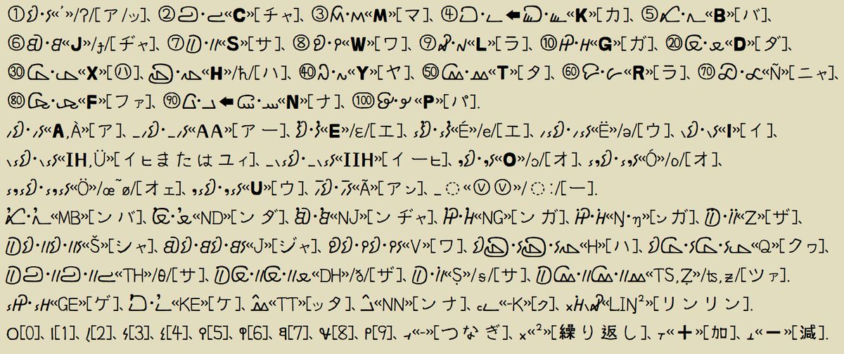 qvarie's tweet image. こんばんは。9/11の文字体系は【ガライ文字 / Garay】です。1961年に発表されたセネガル🇸🇳のウォロフ語におけるアブギダ形式の文字体系で、今年9/10にユニコード16.0 #unicode16 に採用されました。右から左に書かれ、大小の別があり、子音字の後あるいは上部に母音記号が付加されます。