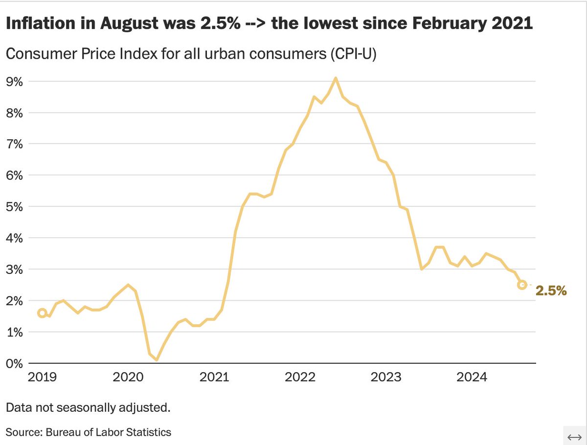 JUST IN: More good news on inflation. The US inflation rate cooled to 2.5% (y/y) in August, the lowest since February 2021. This gives the Fed and everyone else more confidence the inflation battle has been won.

Lower gas prices, lower electricity costs and lower used car prices