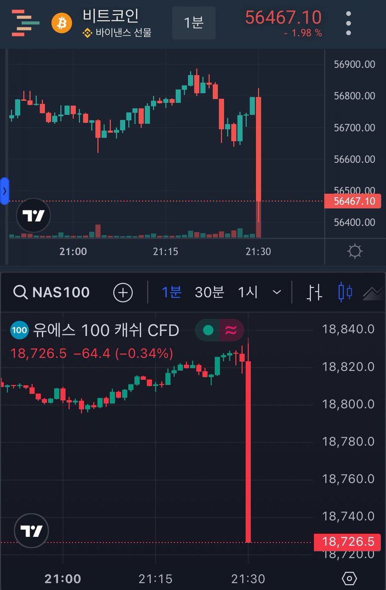xixiokx's tweet photo. $btc #cpi #nasdsq #crypto

CPI 2.5% https://t.co/5NEXk6SxLY