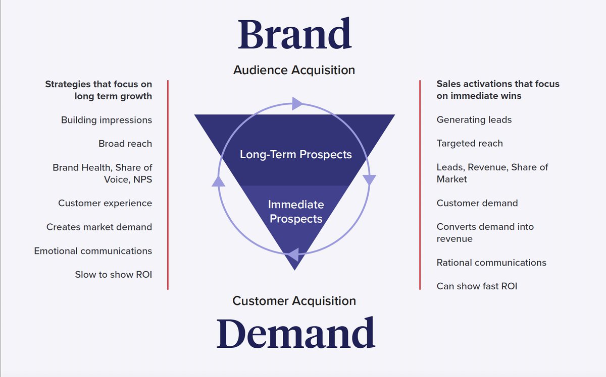 Demand Generation odaklı bir marketing stratejisi oluştururken en önemli stratejilerden biri nedir?

Carlos  Hidalgo'nun kaleminden çıkan ''Driving Demand'' kitabına göre Sales Funnel'ınıza almayı hedeflediğiniz her potential client'a nasıl bir ürün/hizmet sunacağınızı çeşitli