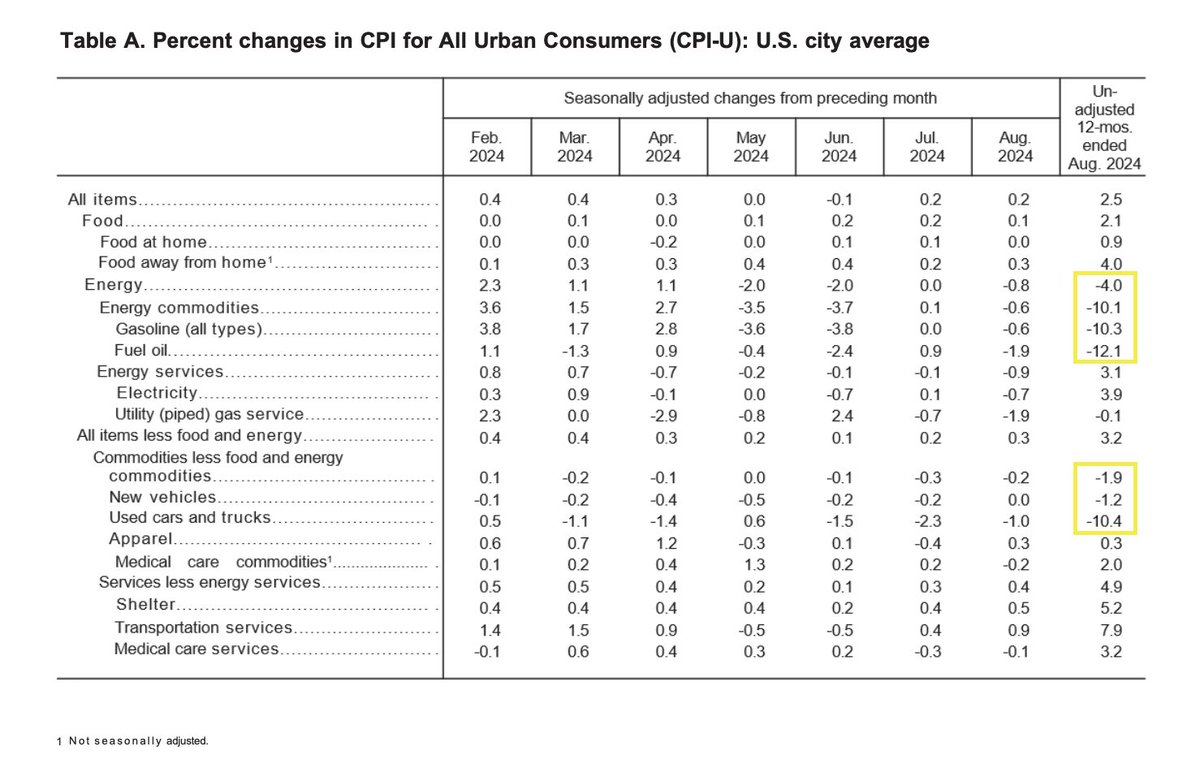 byHeatherLong's tweet photo. Lingering inflation is largely due to higher rent prices. 

"The shelter index increased 5.2% over the last year, accounting for over 70% of the total 12-month increase in the all items less food and energy index."

You can see the price DECLINES in energy, commodities and many goods (e.g. cars).