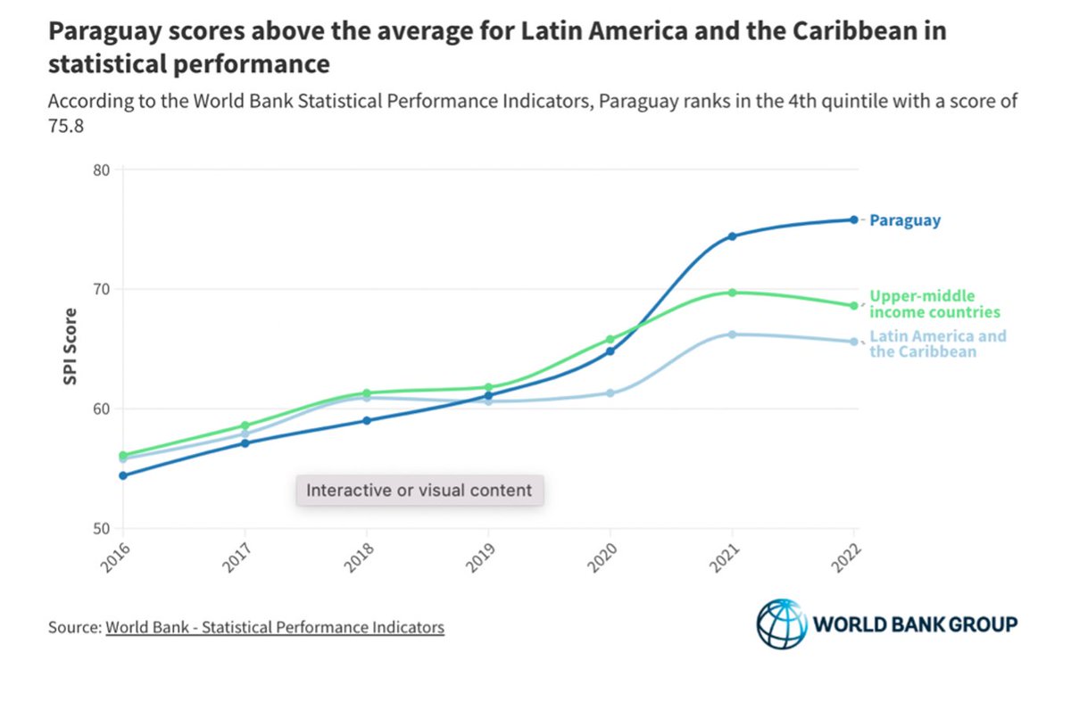 The generation and dissemination of reliable and accessible #data are pivotal for #development, enabling informed decision-making across public and private sectors and fueling research and innovation.

Take #Paraguay as an example: the country has advanced its digital